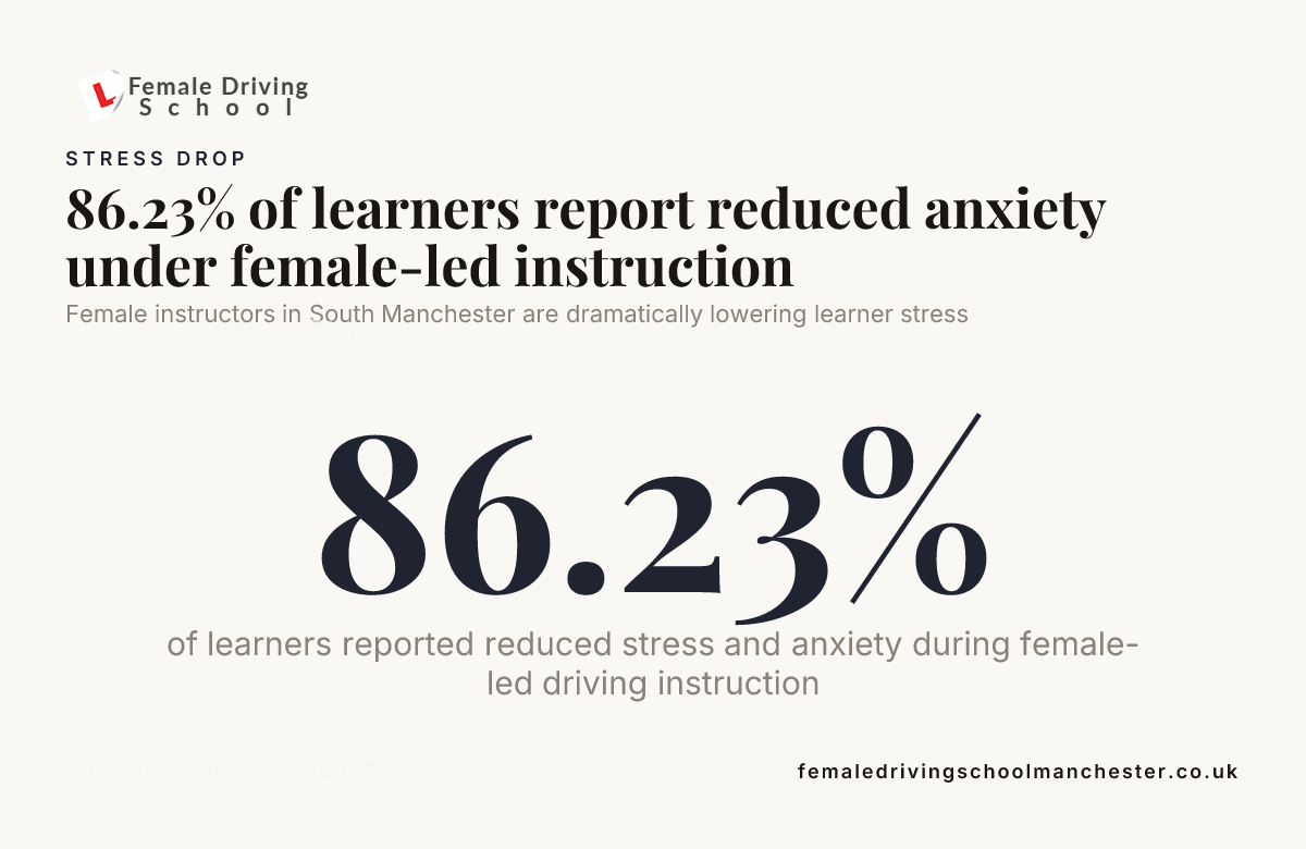 86.23% of learners report reduced anxiety under female-led instruction